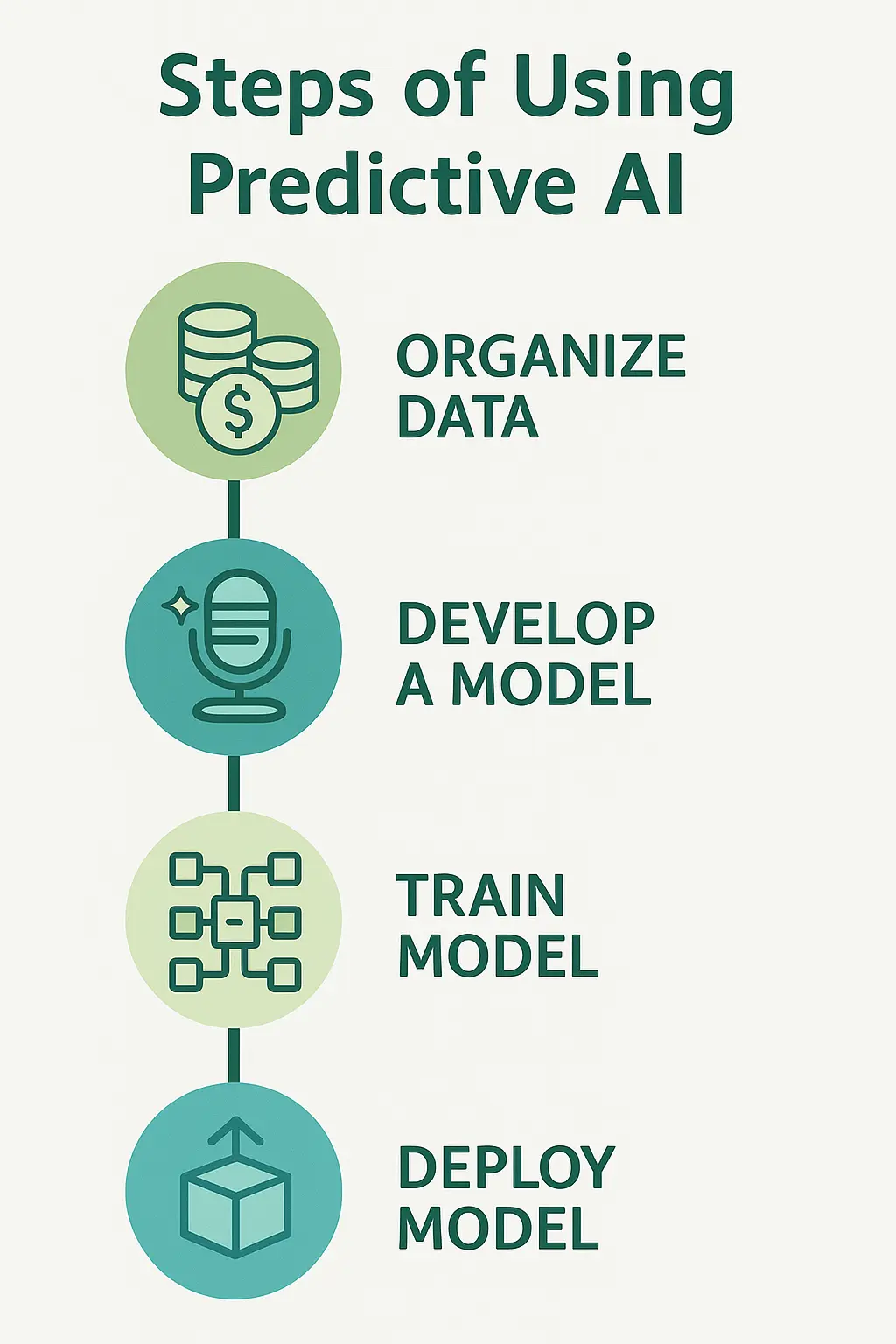 Illustration of how predictive AI can be used for smooth processing in business automation