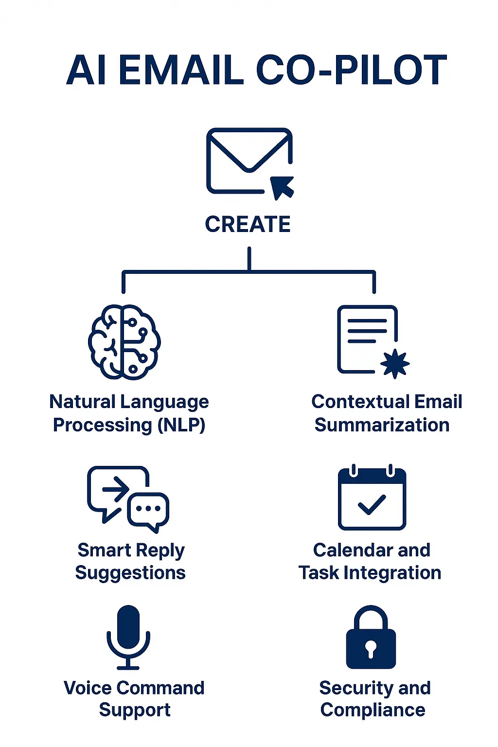 Illustration of how AI Email Co pilot is built