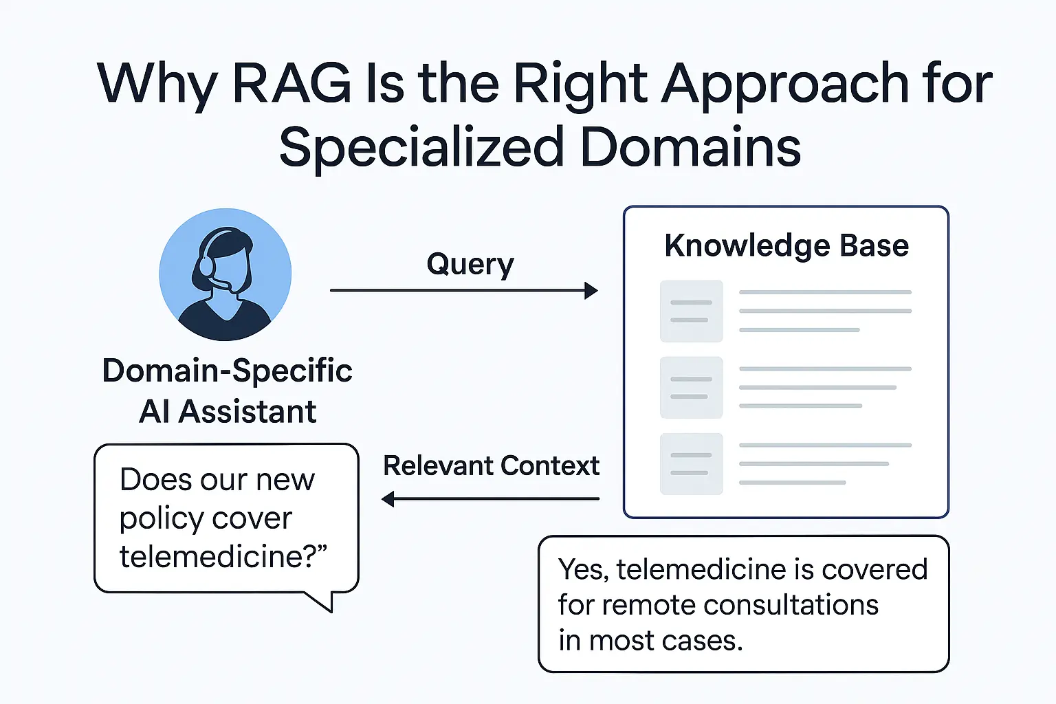 Illustration of why RAG is the right approach for specific domains